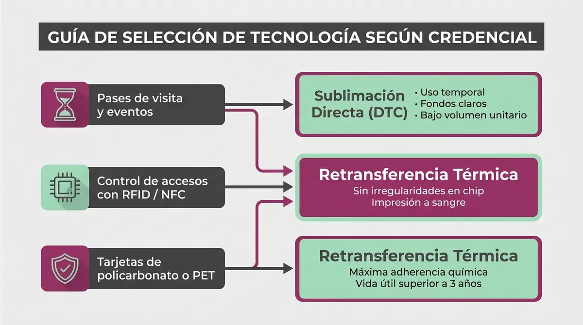 Diagrama de decisión para elegir tecnología de impresión de tarjetas PVC según material y tecnología RFID